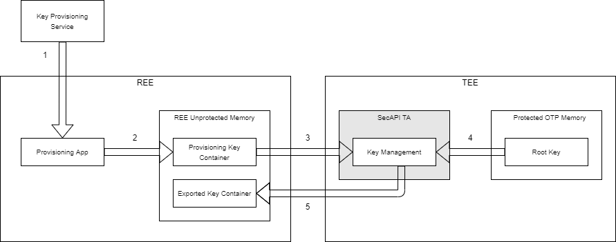 Key Provisioning