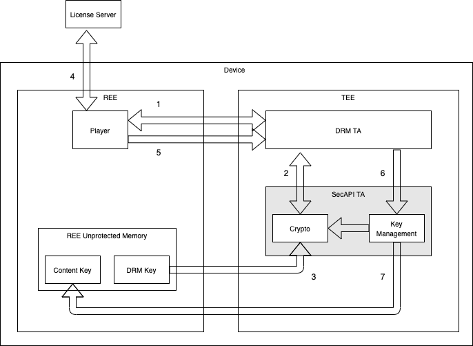 DRM License Acquisition