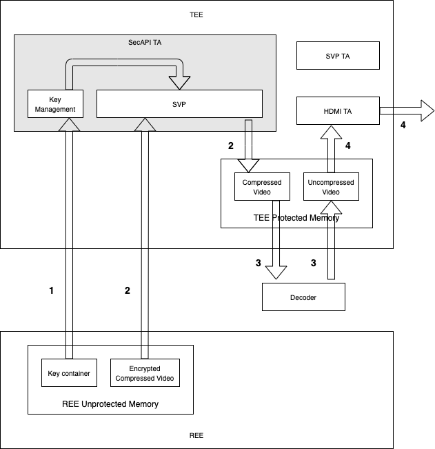 SVP Content Decryption