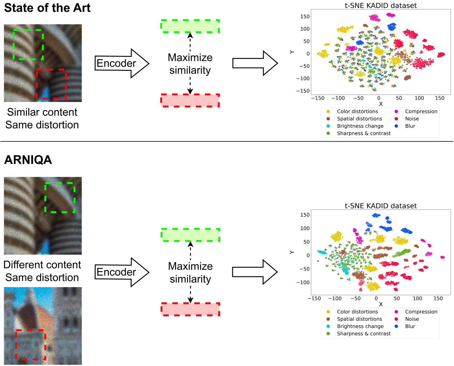 Comparison between our approach and the State of the Art for NR-IQA