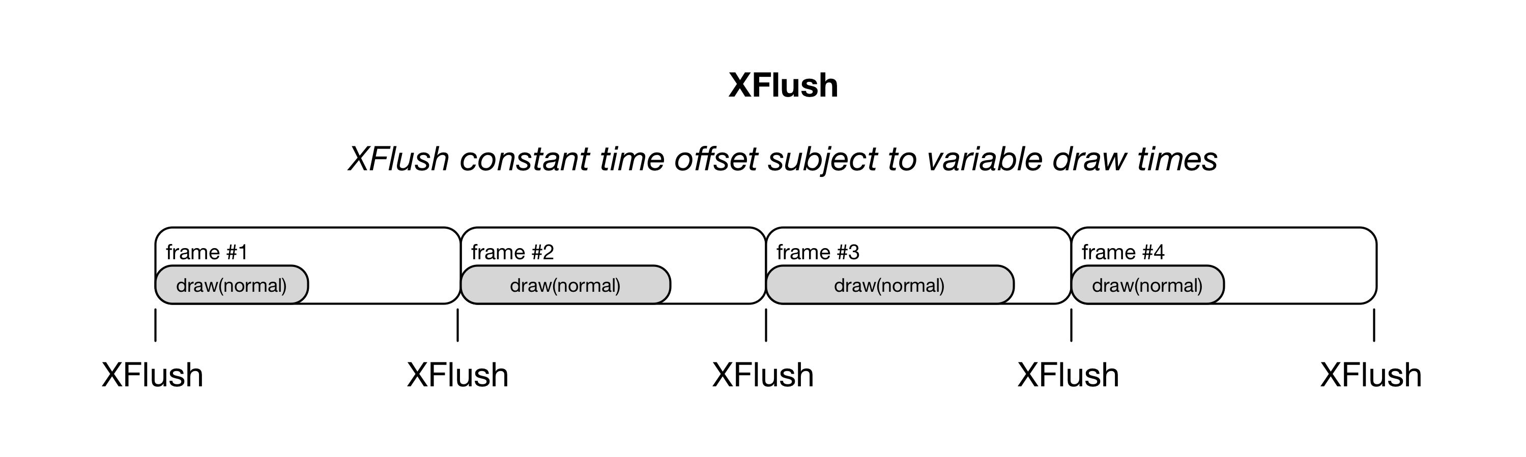 xflush-offset