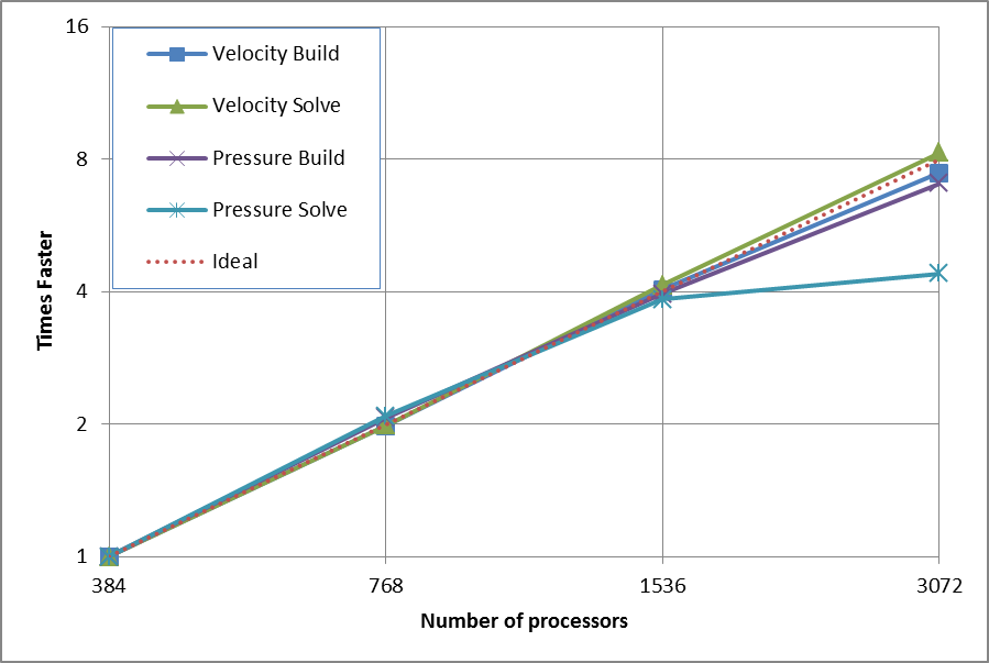 The velocity vector in a horizontal plane 40 meter above sea level.