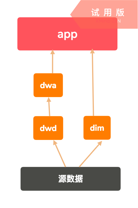 dw架构图