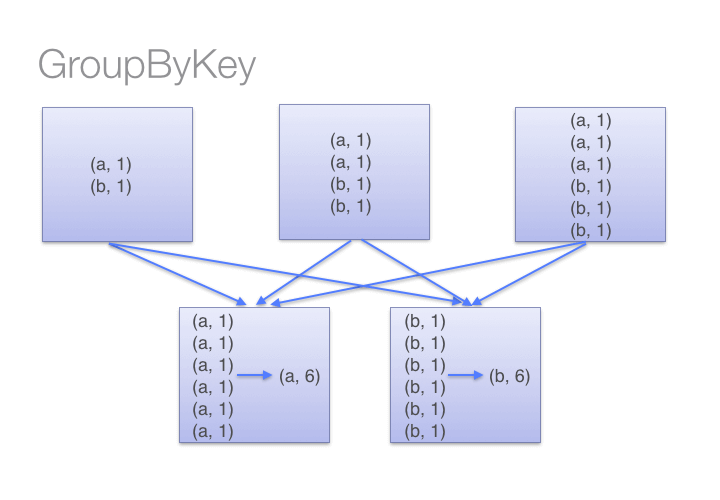 groupByKey