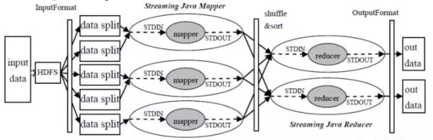 Hadoop Streaming 计算过程