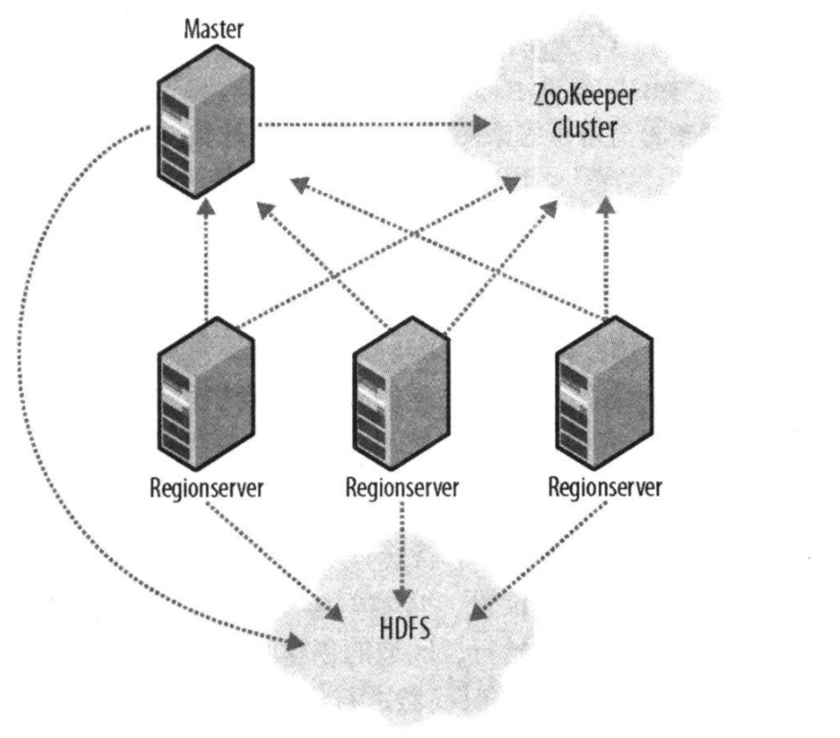 hbase-master-slave