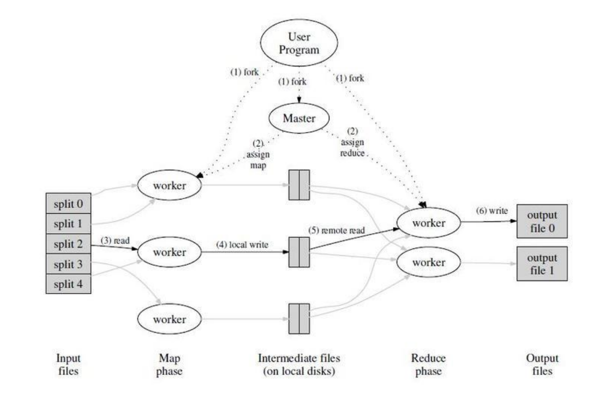 MapReduce