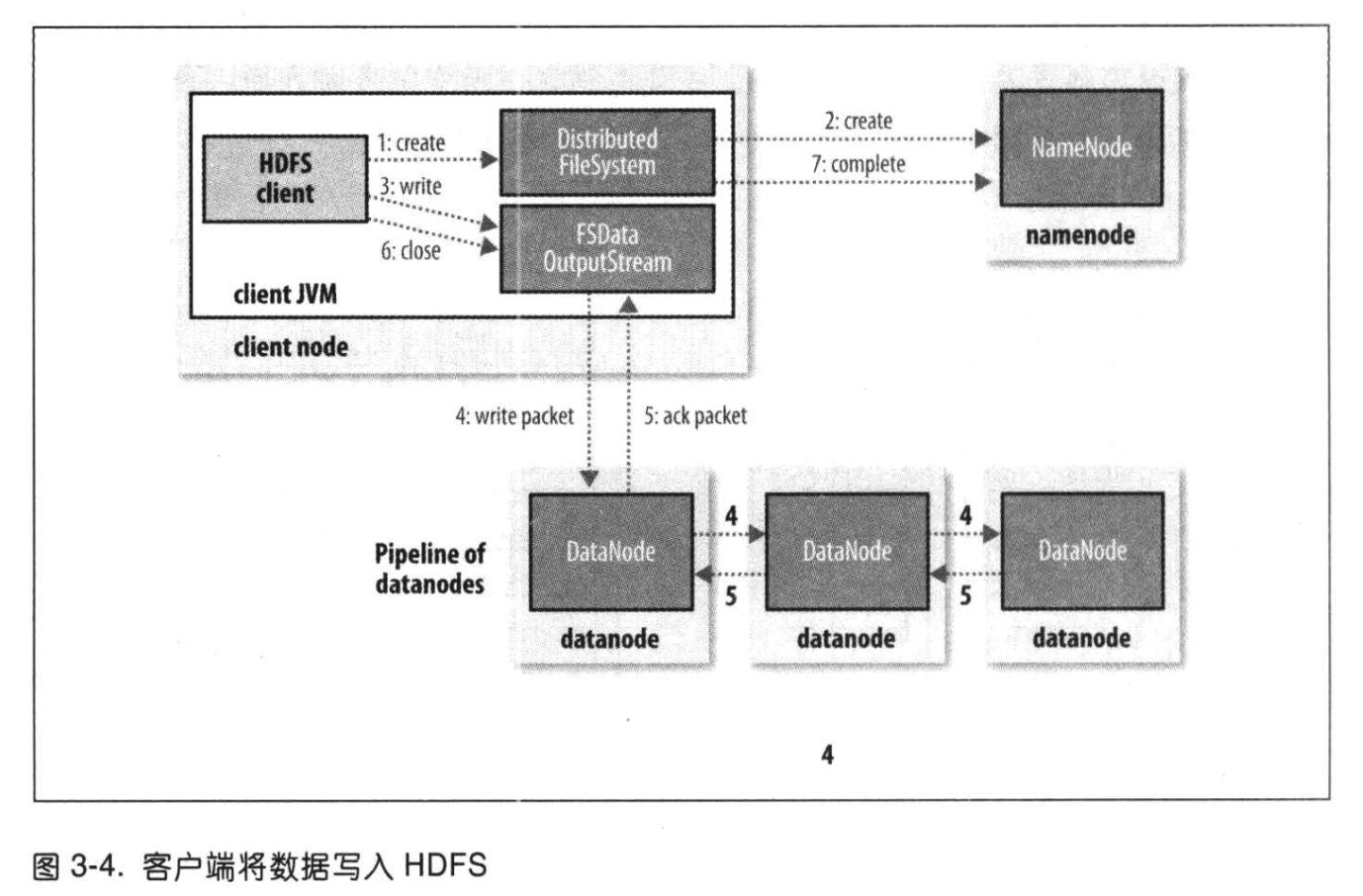 write-hdfs