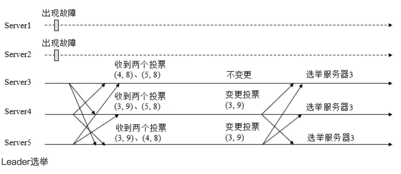 zk_leader_election