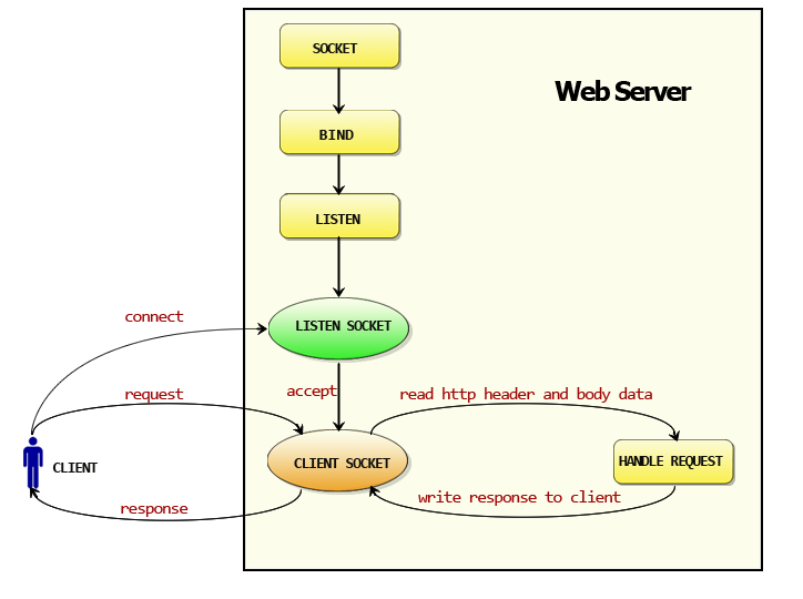 web-http