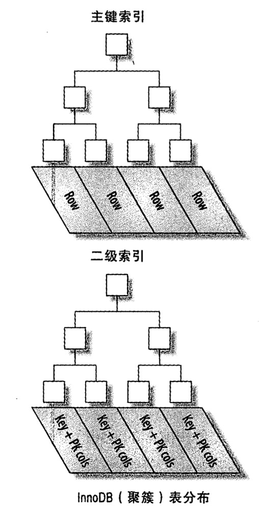 innodb-聚簇索引