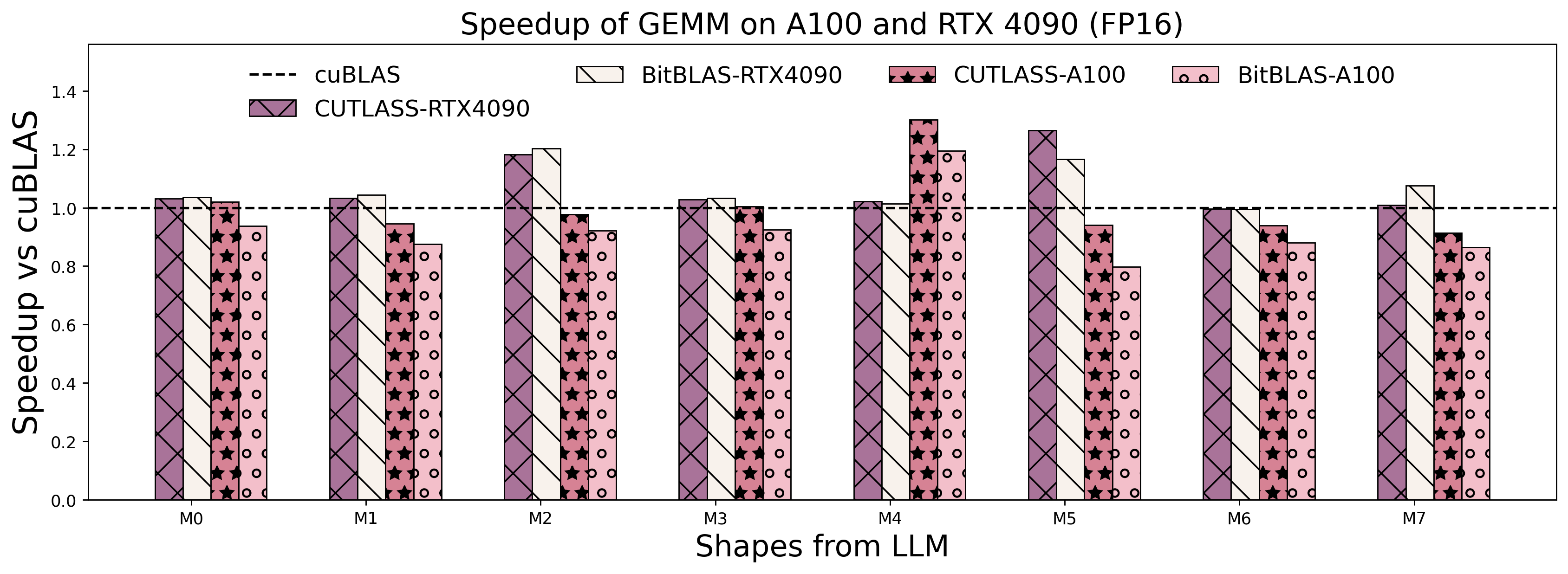 gemm fp16 performance on 4090 and a100