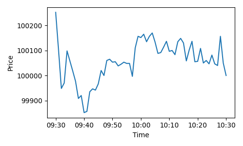 Noise Agent Simulation