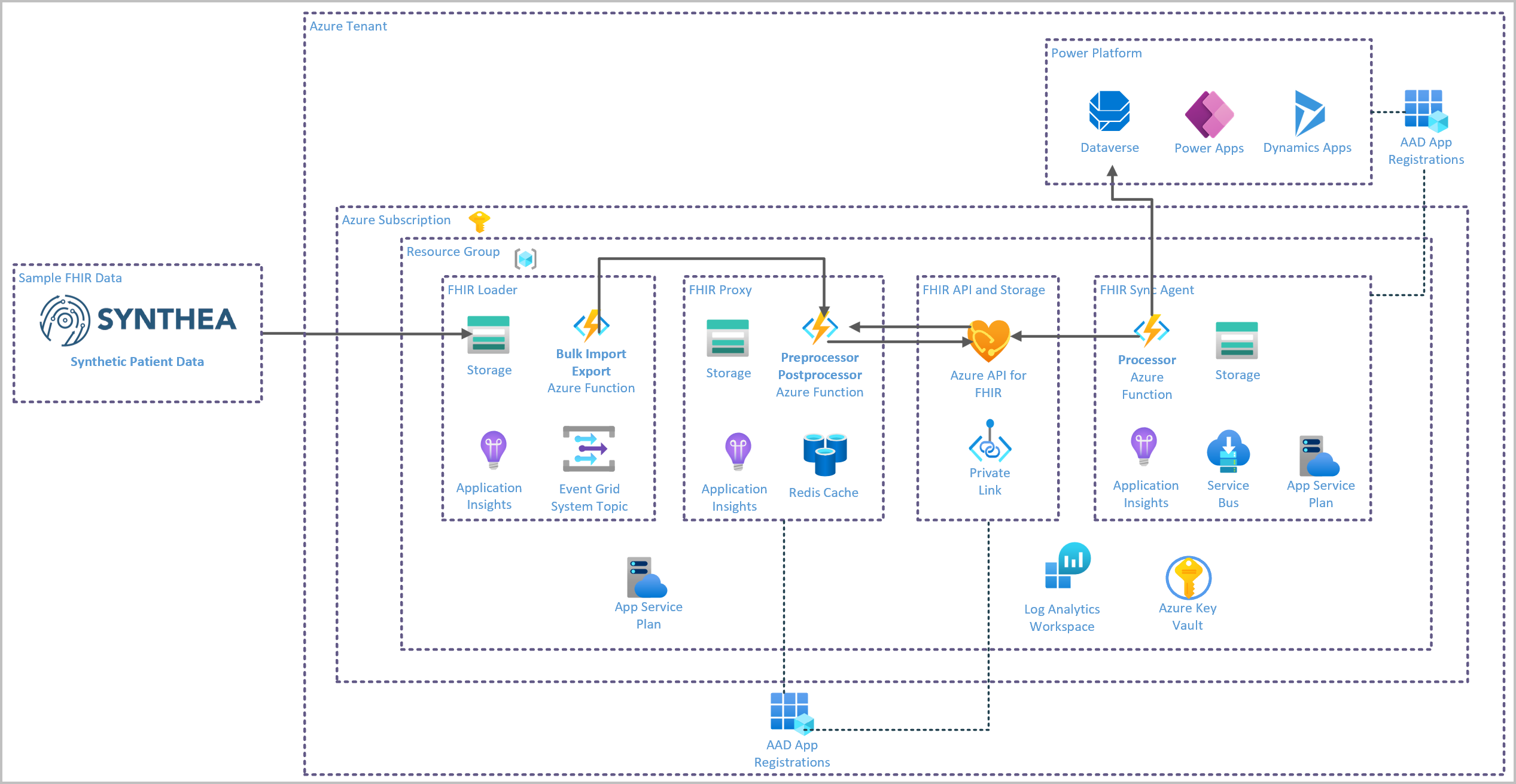 FHIR for MC4H Reference Architecture