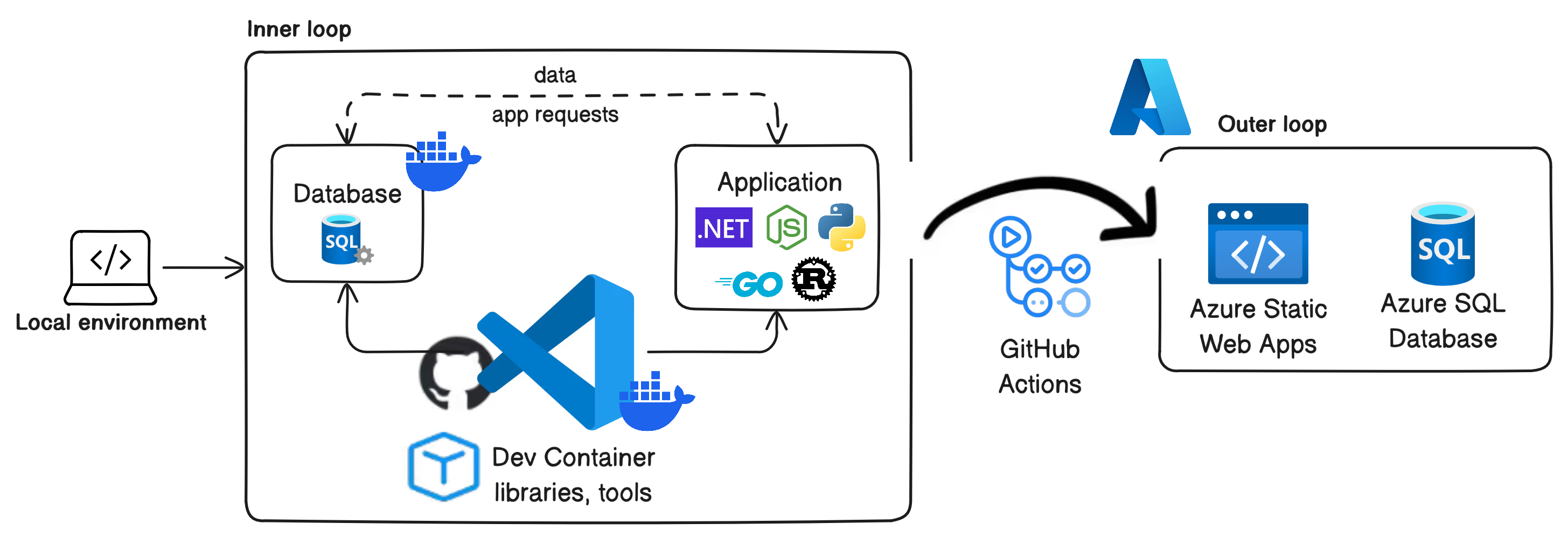 DevContainers-AzureSQL