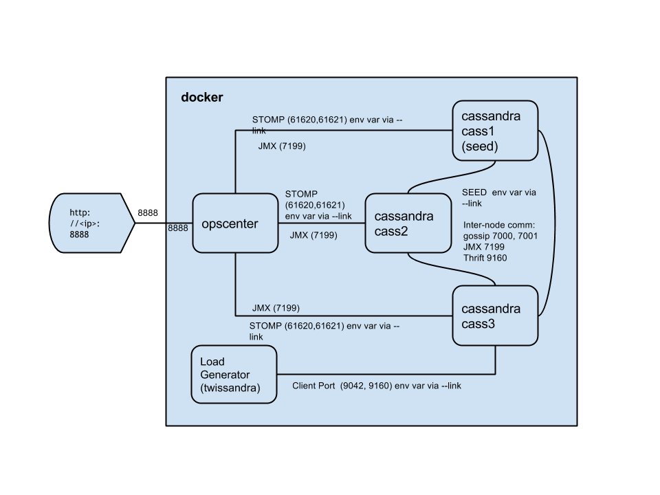 Docker Architecture