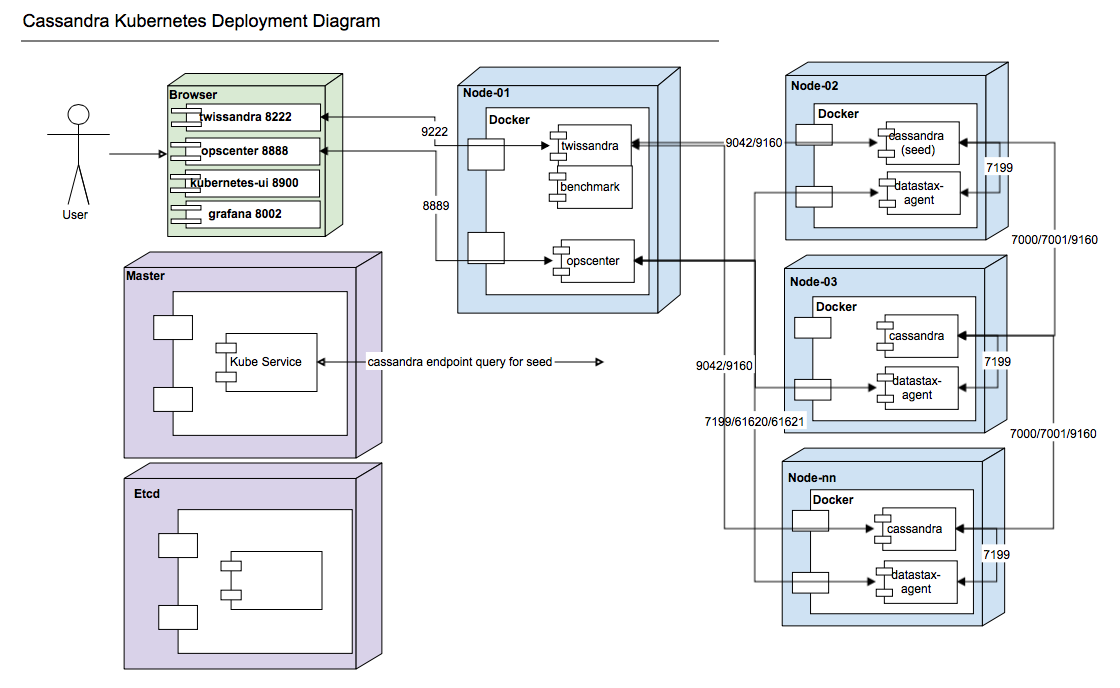 Kubernetes Architecture