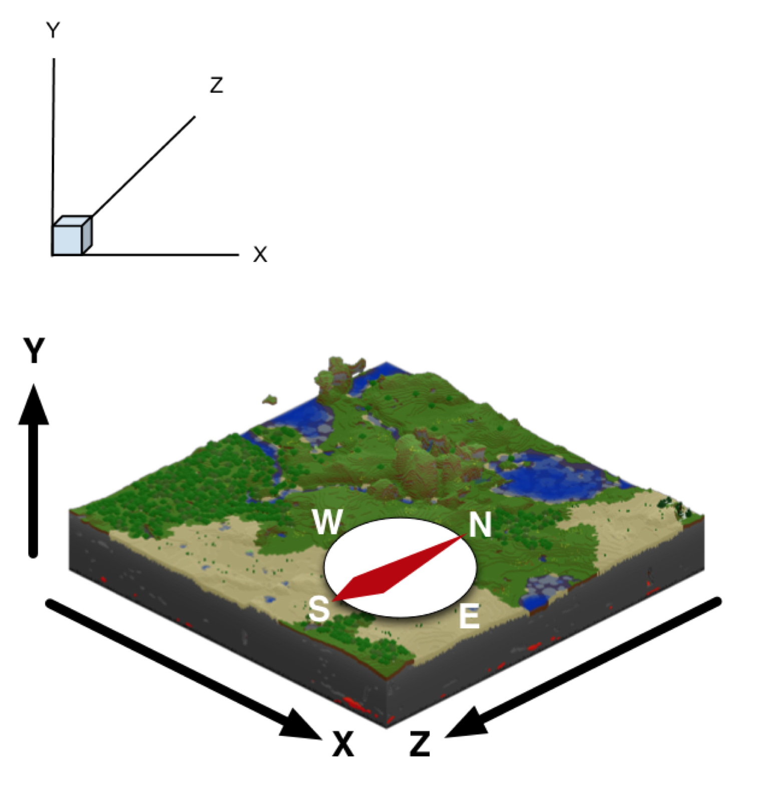 Minecraft's odd x-y-z coordinate system