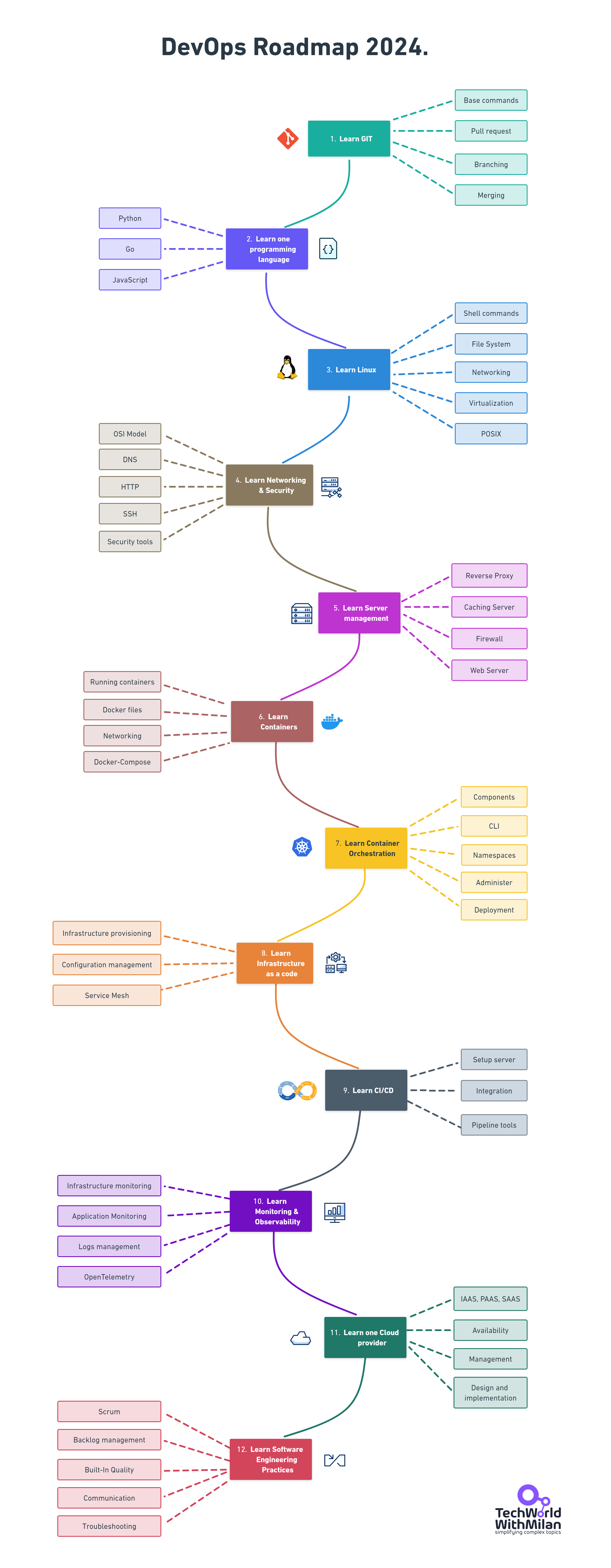 DevOps roadmap