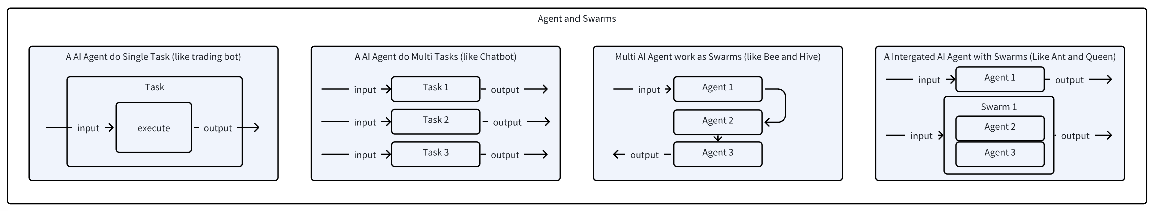 Concept: Agent and Swarms