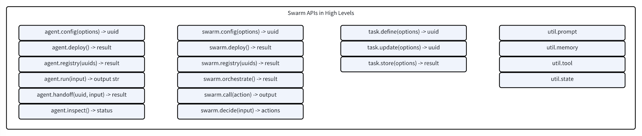 Design: Swarms APIs