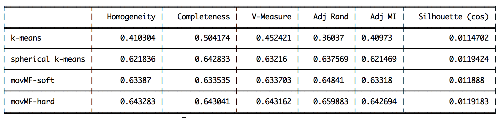 Document clustering