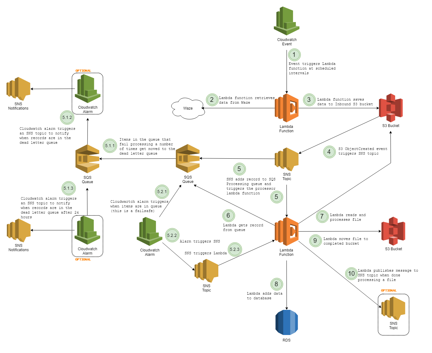 Waze Current Architecture