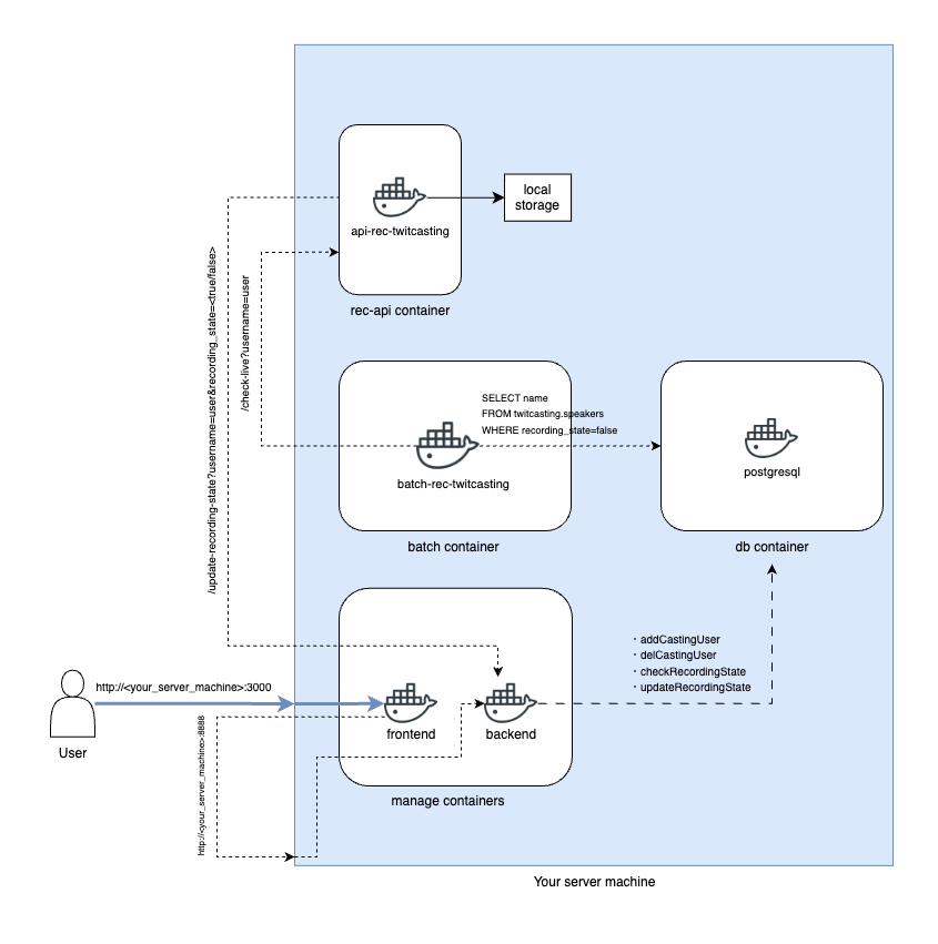 Docker Compose Diagram