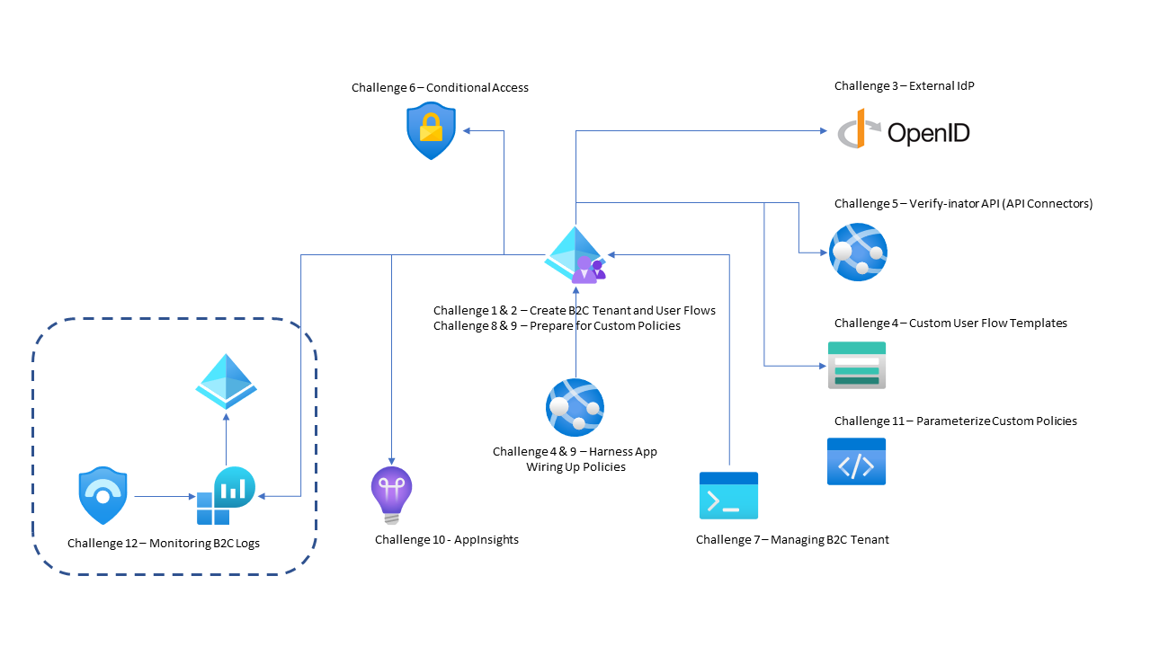 Contoso Manufacturing Consultant App Architecture