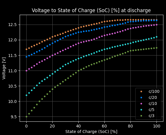 bat-discharge