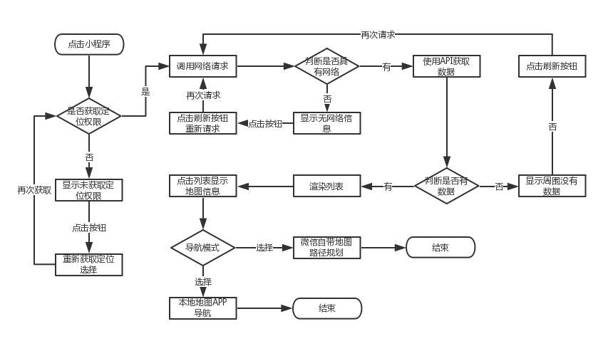 设计流程图