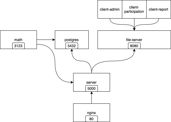 architecture diagram of docker setup