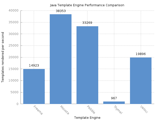 Template Comparison