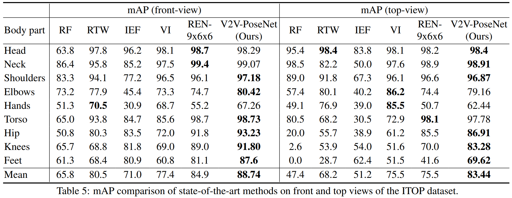 Paper_result_human_table