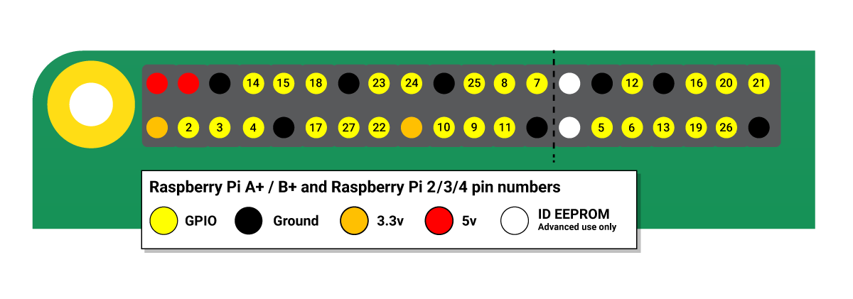 Servos are connected to GPIO 12 and GPIO 13