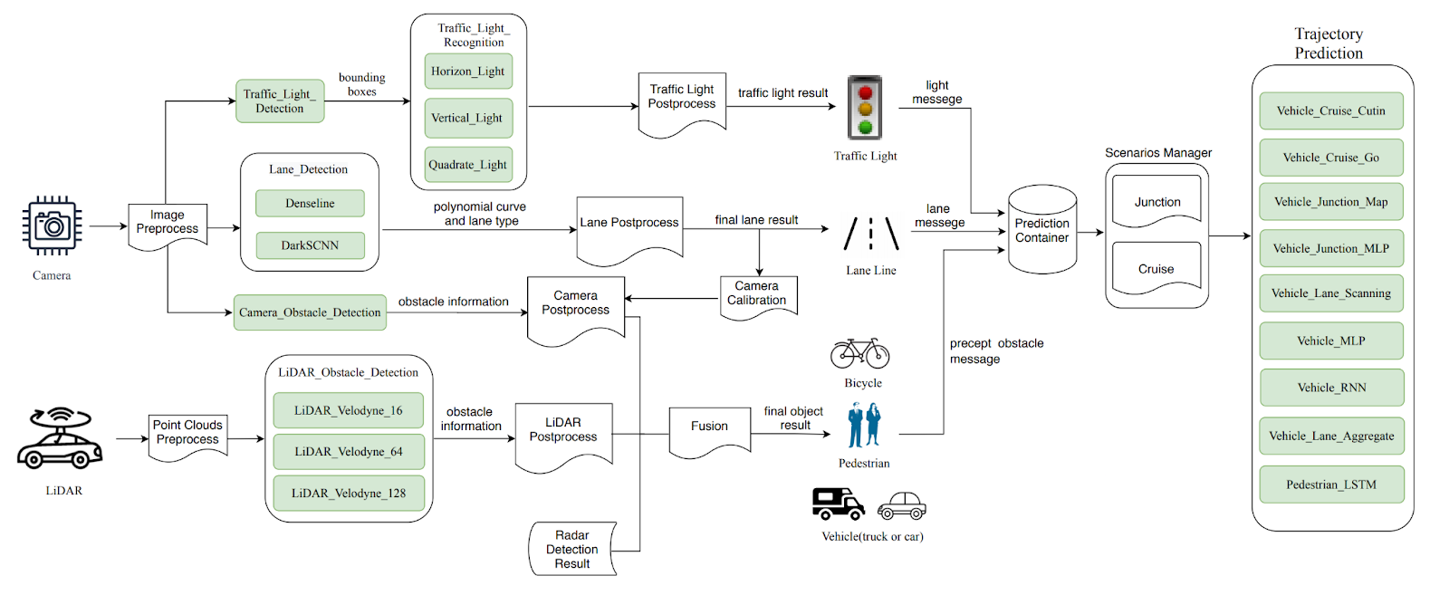 An architectural drawing with many boxes and arrows connecting them. A substantial number of boxes are highlighted as machine learning components, connected to various sensors and non-ML components. The drawing is generally complex with many interacting components.