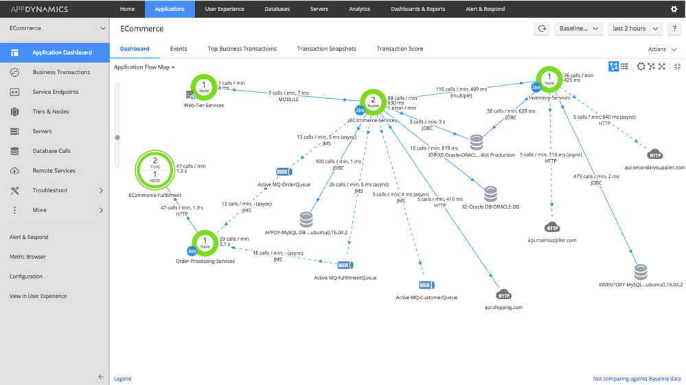 A screenshot of a dashboard showing several pictograms depicting services and databases and their connections. Services are circled with a green circle representing service health or latency.