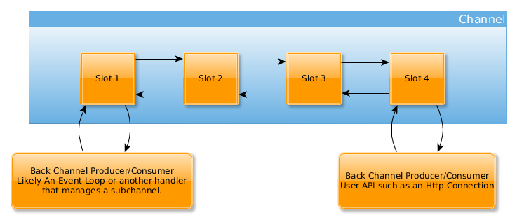 Channels and Slots Diagram