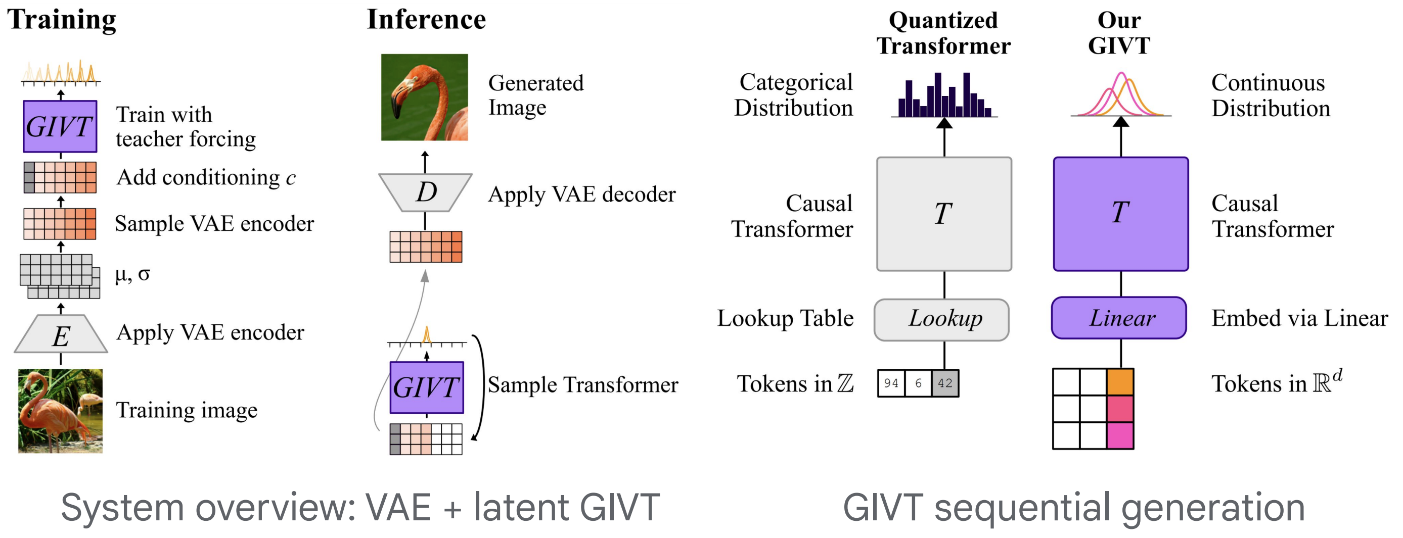 GIVT overview