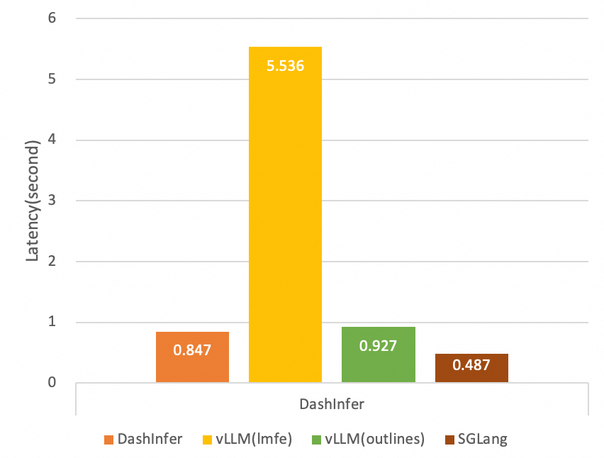 dashinfer-benchmark-json-mode.png