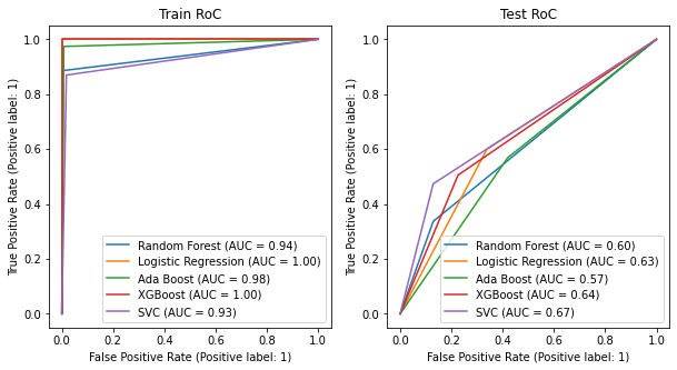 Gene Expression RoC