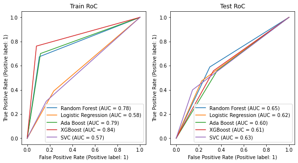 Reduced Gene Expression RoC