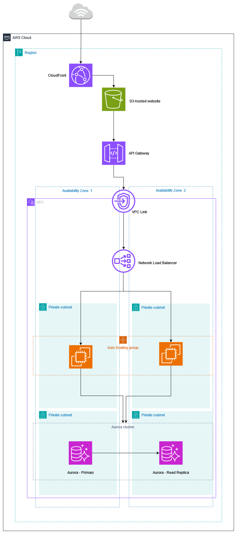 Architecture Diagram