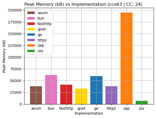 benchmark (peak memory)