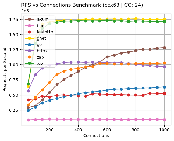 benchmark (request per sec)