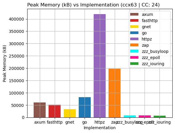 benchmark (peak memory)