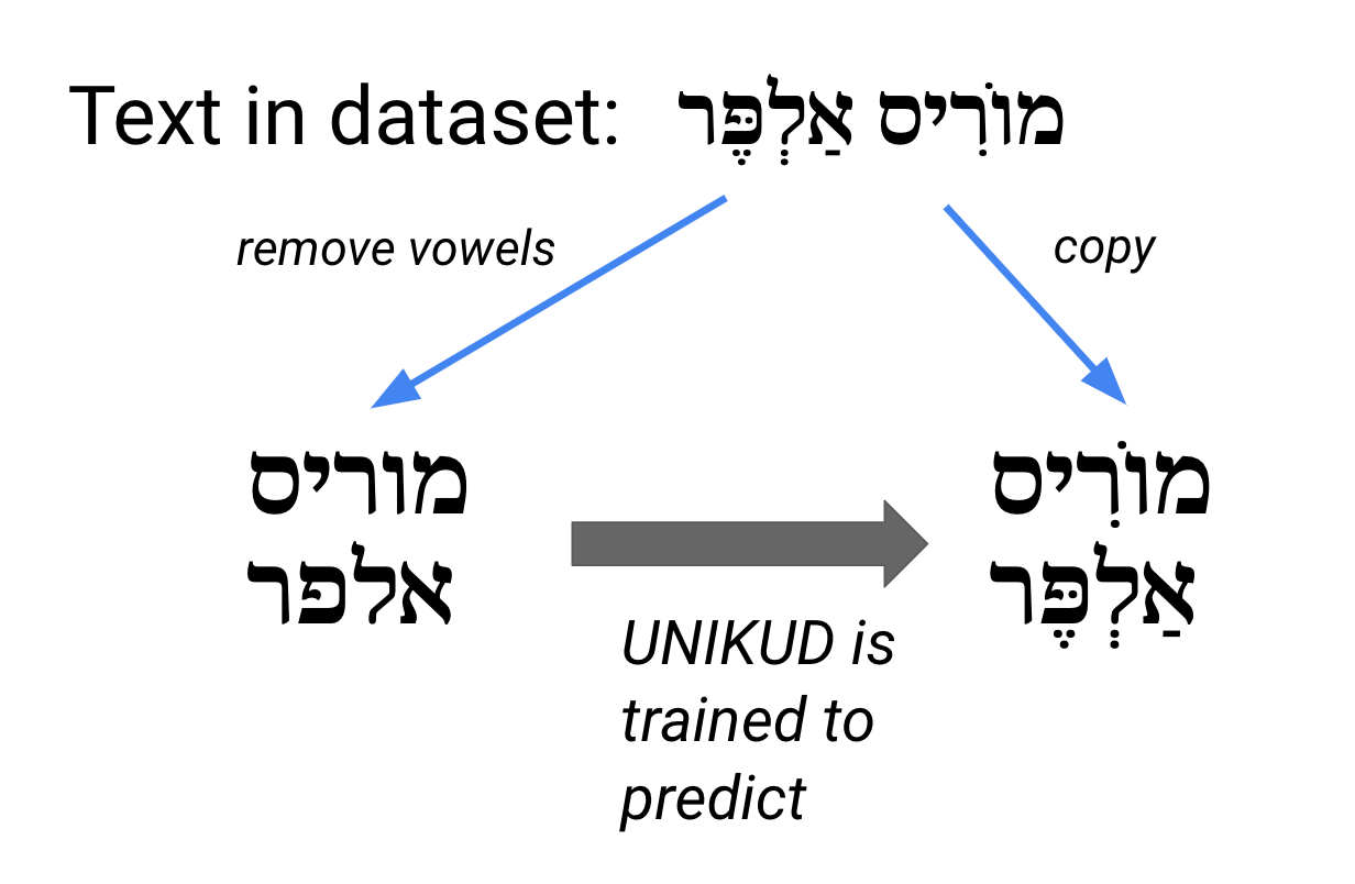 How data is used to train UNIKUD