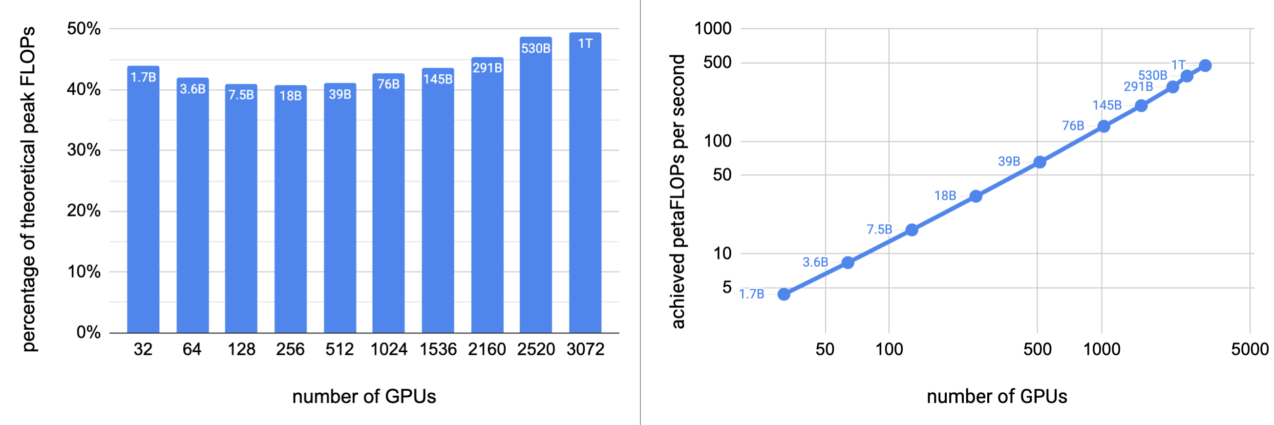 Model Parallel Scaling