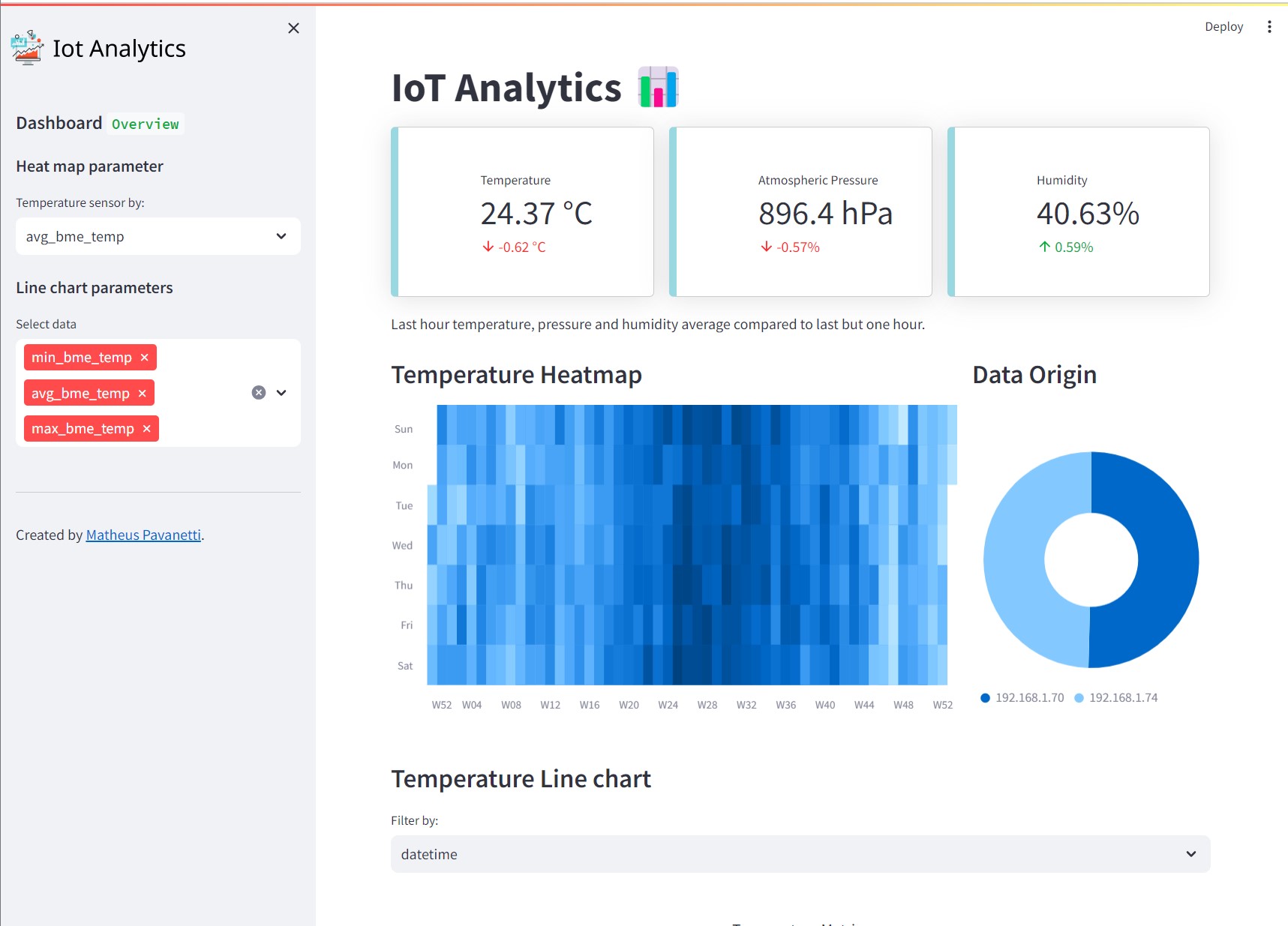 Dashboard