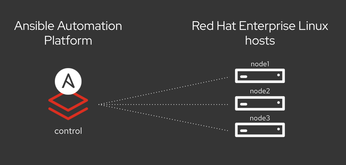 ansible rhel lab diagram